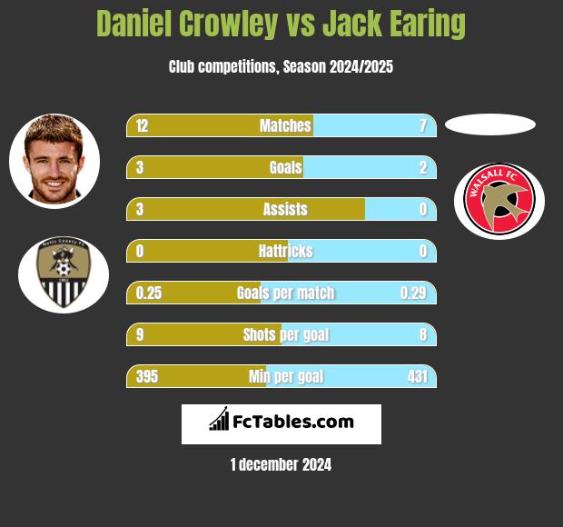 Daniel Crowley vs Jack Earing h2h player stats