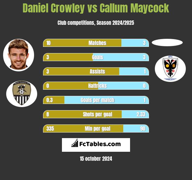 Daniel Crowley vs Callum Maycock h2h player stats