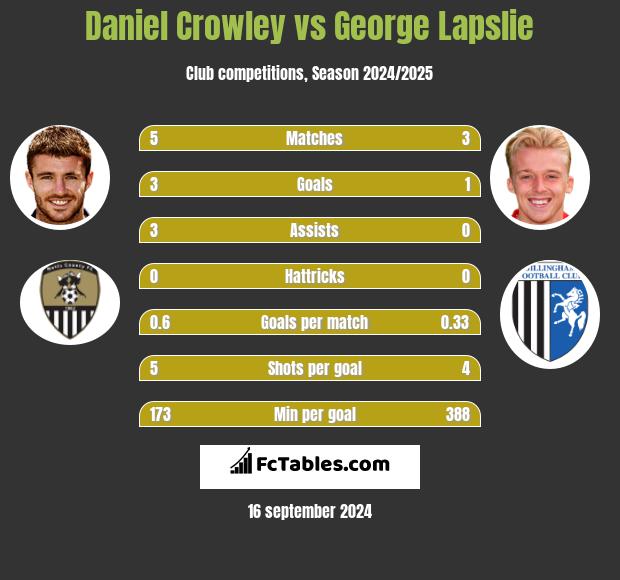 Daniel Crowley vs George Lapslie h2h player stats