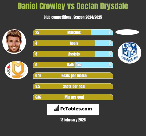 Daniel Crowley vs Declan Drysdale h2h player stats