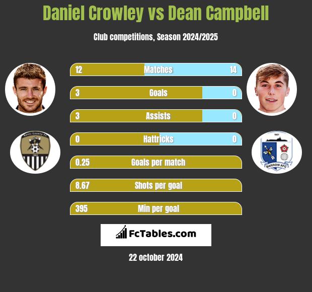 Daniel Crowley vs Dean Campbell h2h player stats