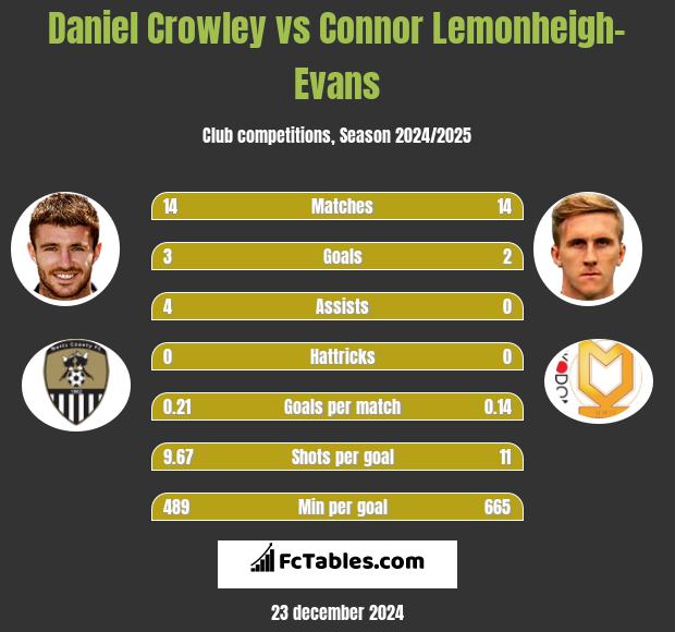 Daniel Crowley vs Connor Lemonheigh-Evans h2h player stats