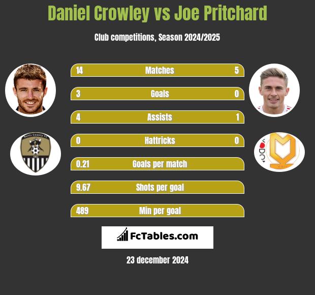 Daniel Crowley vs Joe Pritchard h2h player stats