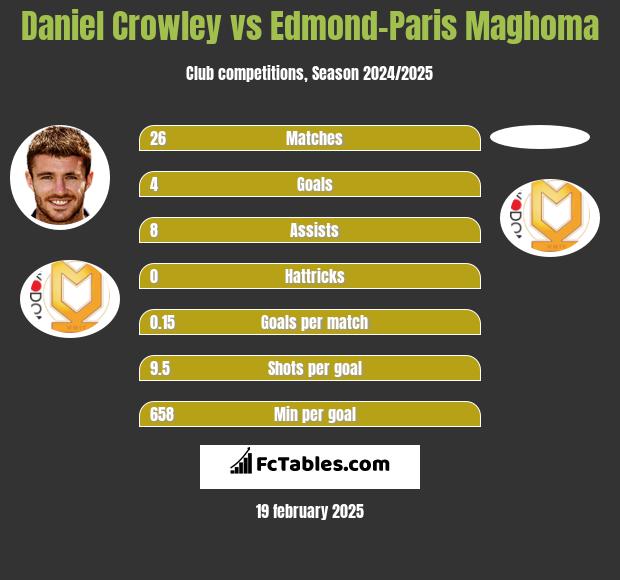 Daniel Crowley vs Edmond-Paris Maghoma h2h player stats