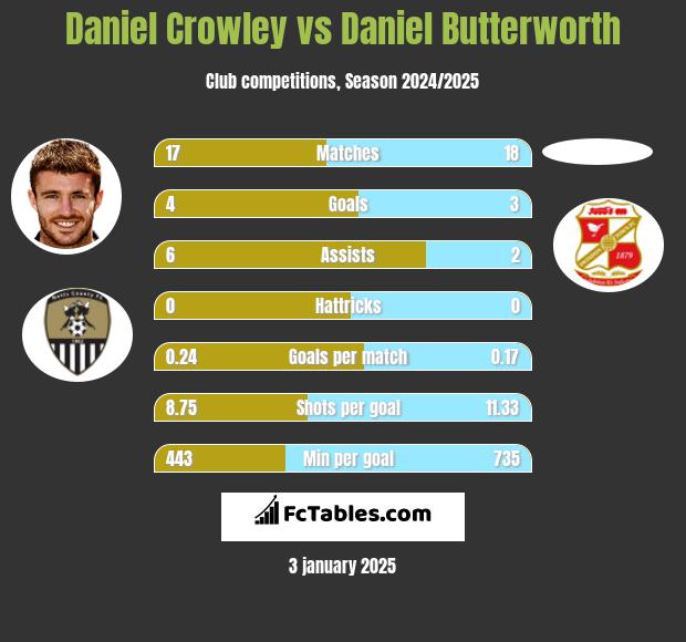 Daniel Crowley vs Daniel Butterworth h2h player stats