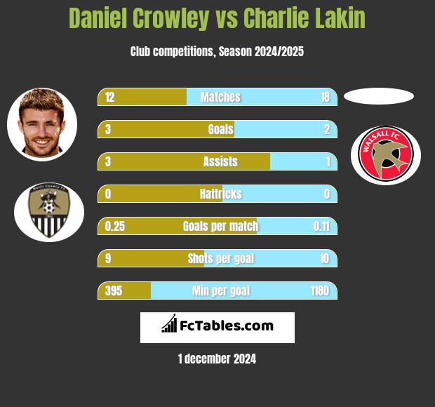 Daniel Crowley vs Charlie Lakin h2h player stats