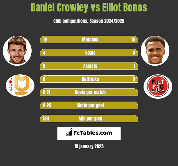 Daniel Crowley vs Elliot Bonos h2h player stats