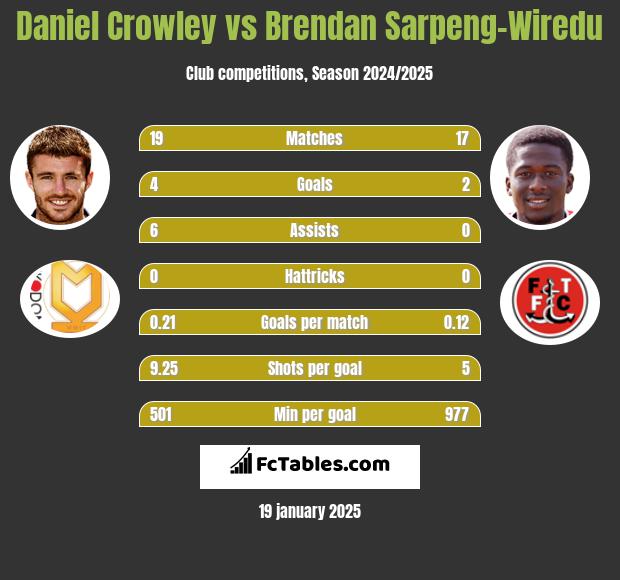 Daniel Crowley vs Brendan Sarpeng-Wiredu h2h player stats