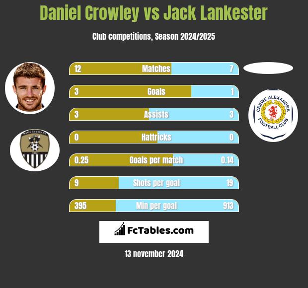 Daniel Crowley vs Jack Lankester h2h player stats