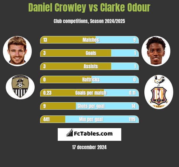 Daniel Crowley vs Clarke Odour h2h player stats