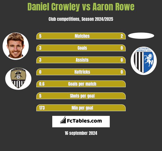 Daniel Crowley vs Aaron Rowe h2h player stats