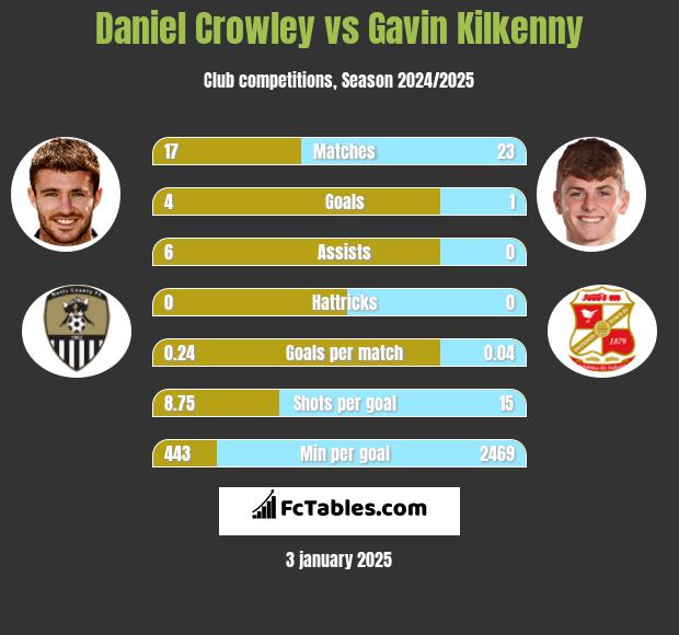 Daniel Crowley vs Gavin Kilkenny h2h player stats