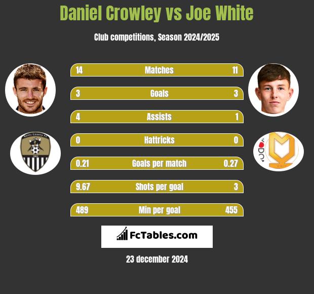 Daniel Crowley vs Joe White h2h player stats