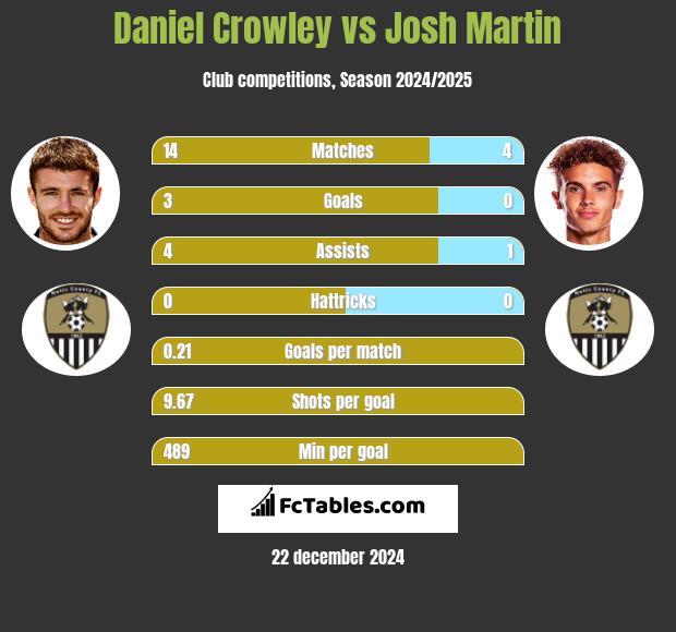 Daniel Crowley vs Josh Martin h2h player stats