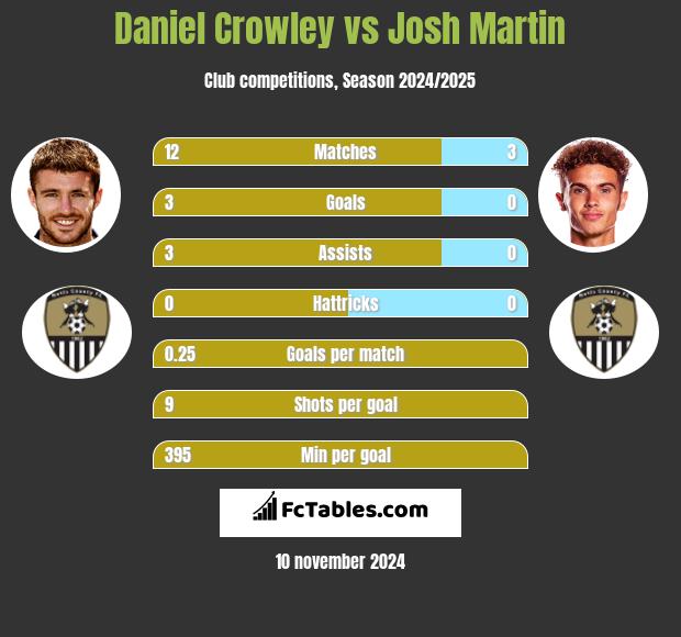 Daniel Crowley vs Josh Martin h2h player stats