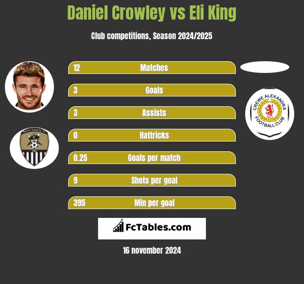 Daniel Crowley vs Eli King h2h player stats