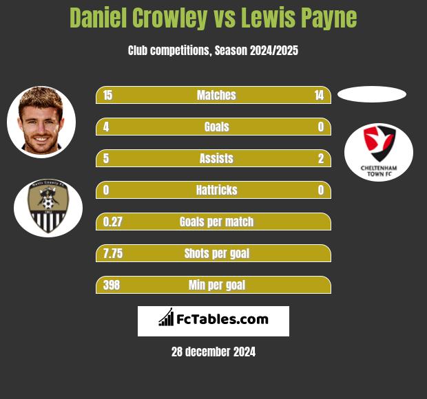 Daniel Crowley vs Lewis Payne h2h player stats