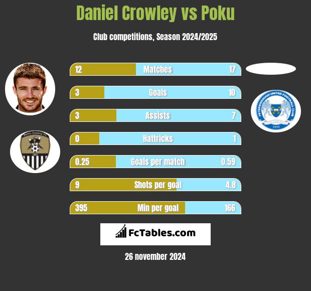 Daniel Crowley vs Poku h2h player stats