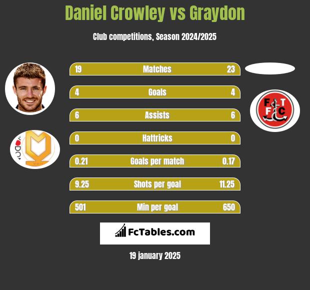 Daniel Crowley vs Graydon h2h player stats