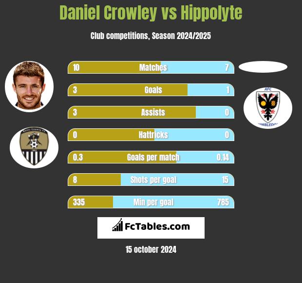 Daniel Crowley vs Hippolyte h2h player stats