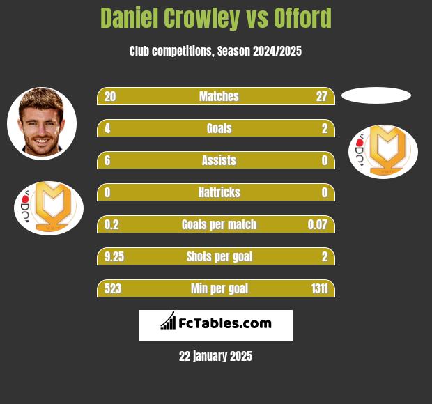 Daniel Crowley vs Offord h2h player stats