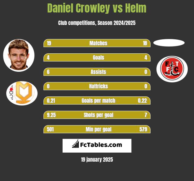 Daniel Crowley vs Helm h2h player stats