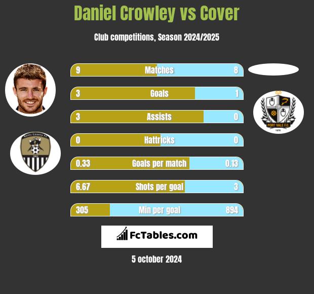 Daniel Crowley vs Cover h2h player stats