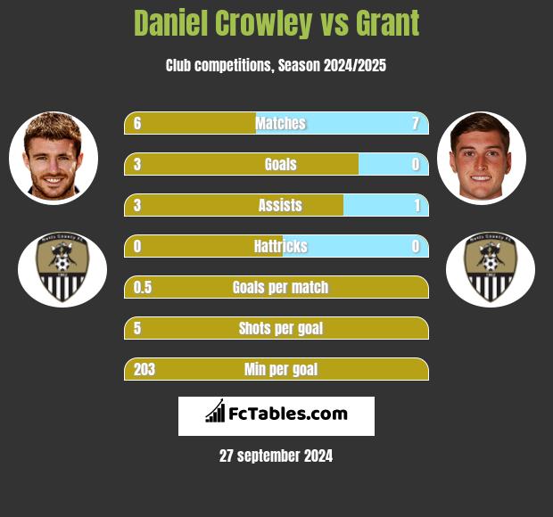 Daniel Crowley vs Grant h2h player stats