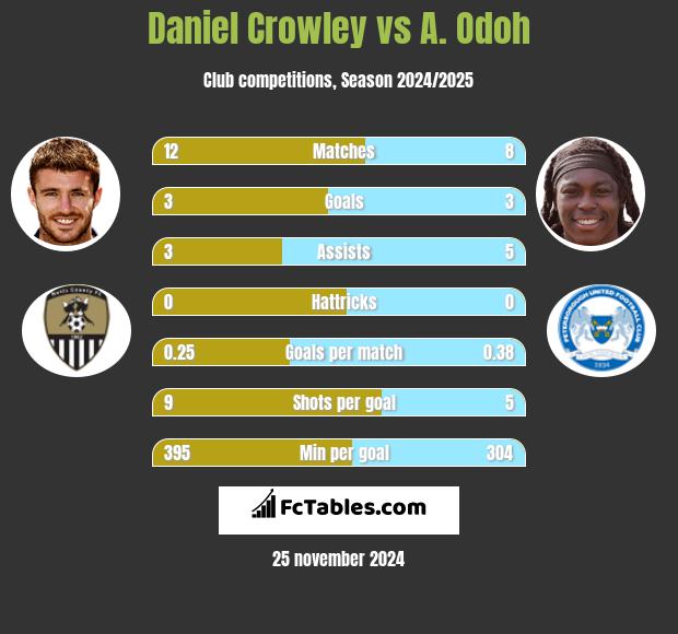 Daniel Crowley vs A. Odoh h2h player stats