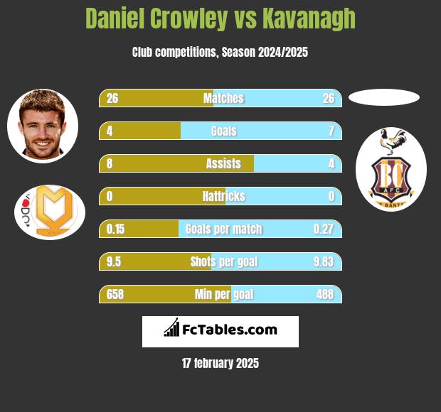 Daniel Crowley vs Kavanagh h2h player stats