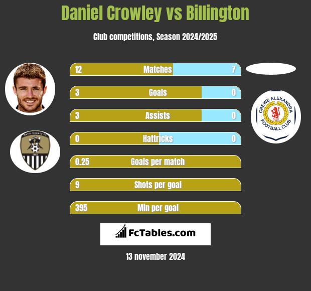 Daniel Crowley vs Billington h2h player stats