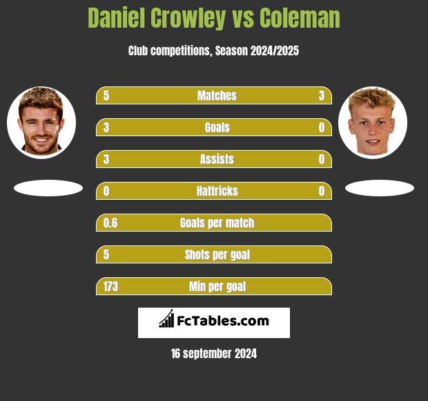 Daniel Crowley vs Coleman h2h player stats