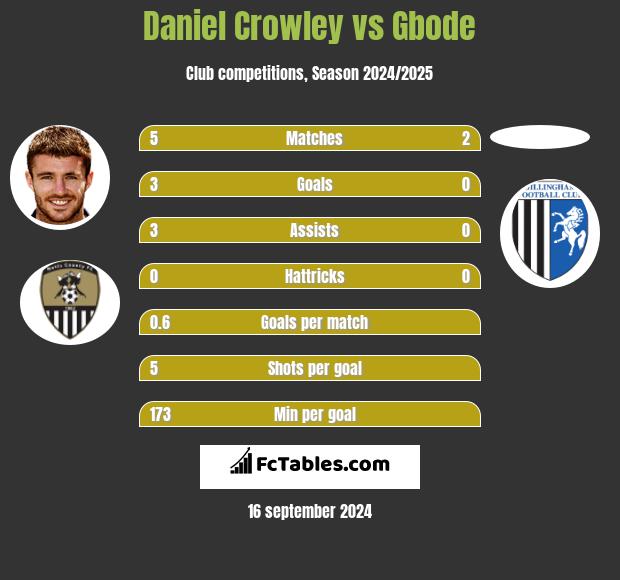 Daniel Crowley vs Gbode h2h player stats