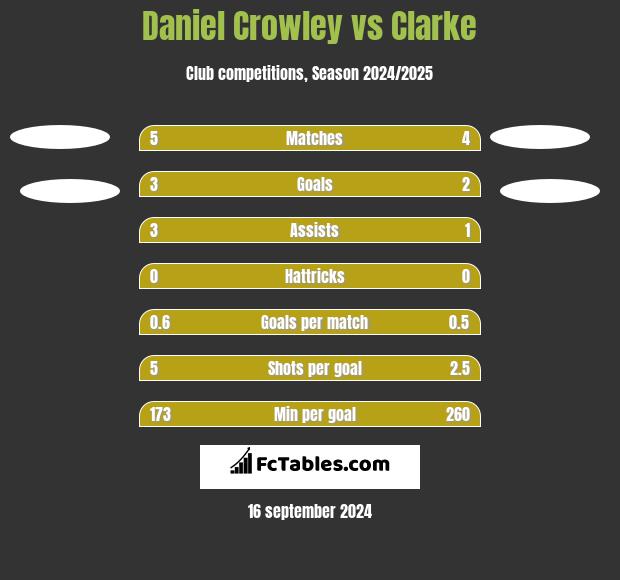 Daniel Crowley vs Clarke h2h player stats