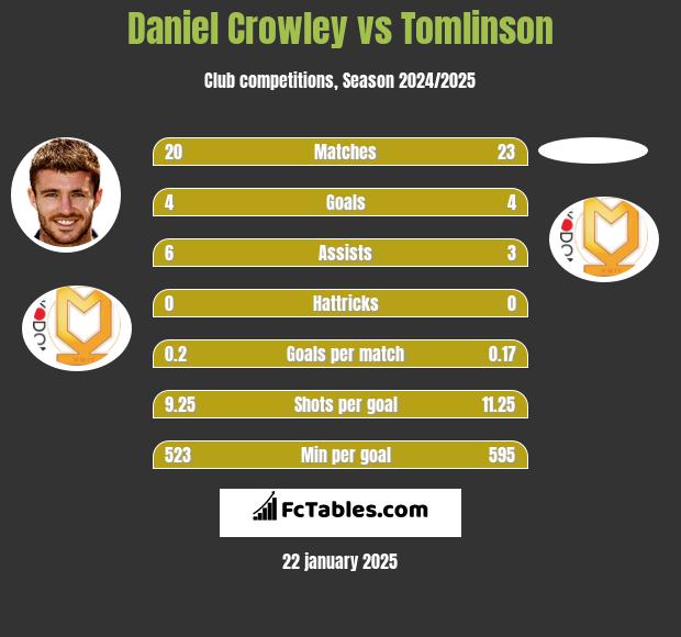 Daniel Crowley vs Tomlinson h2h player stats