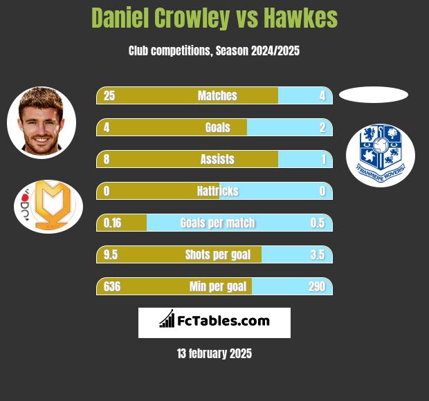 Daniel Crowley vs Hawkes h2h player stats