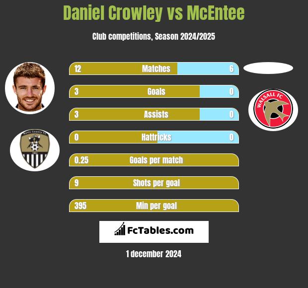 Daniel Crowley vs McEntee h2h player stats