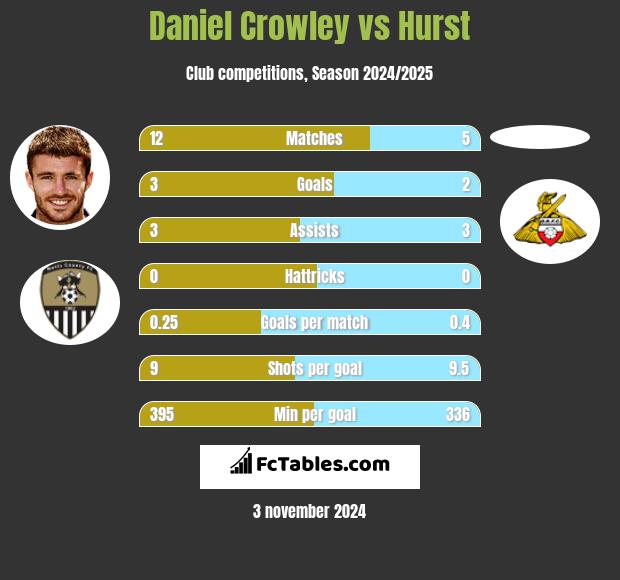 Daniel Crowley vs Hurst h2h player stats