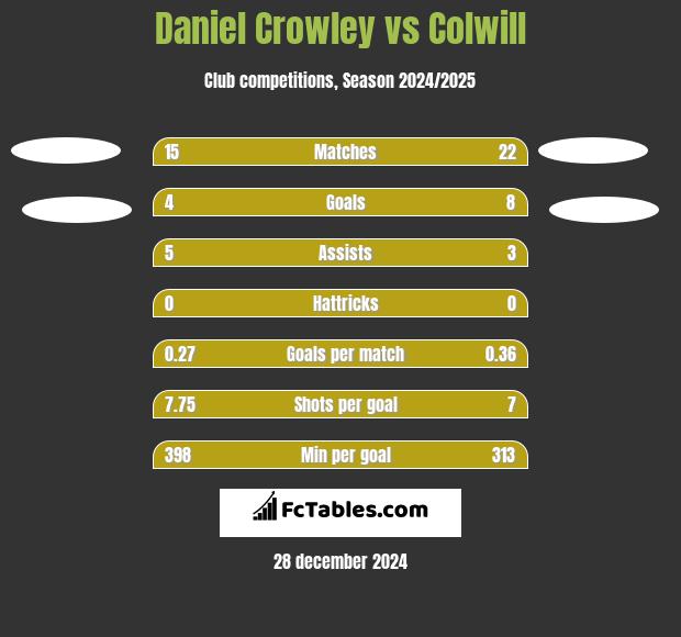 Daniel Crowley vs Colwill h2h player stats