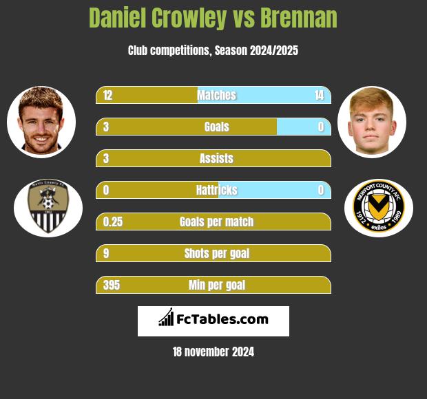 Daniel Crowley vs Brennan h2h player stats