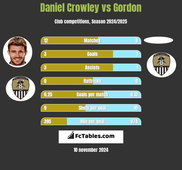 Daniel Crowley vs Gordon h2h player stats