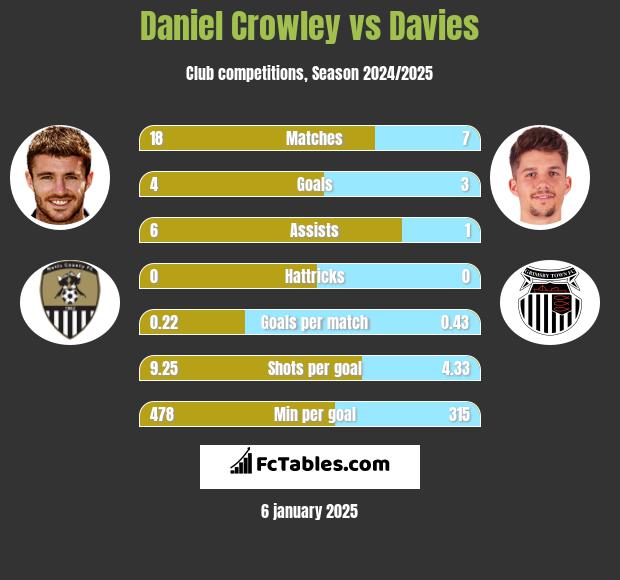 Daniel Crowley vs Davies h2h player stats