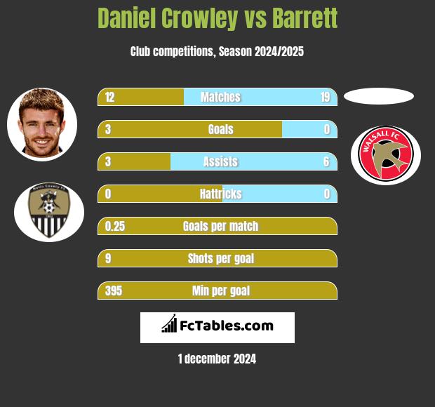 Daniel Crowley vs Barrett h2h player stats