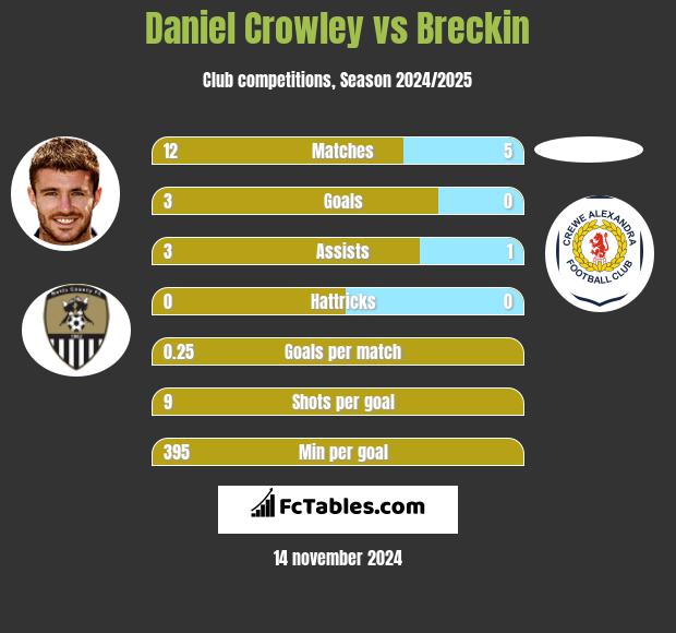 Daniel Crowley vs Breckin h2h player stats