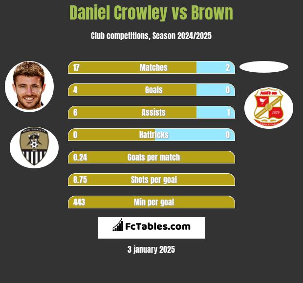 Daniel Crowley vs Brown h2h player stats