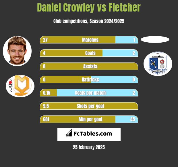 Daniel Crowley vs Fletcher h2h player stats