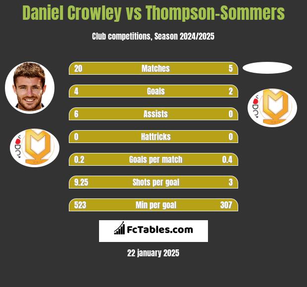 Daniel Crowley vs Thompson-Sommers h2h player stats