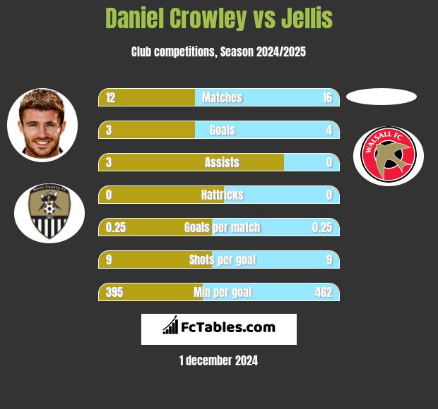 Daniel Crowley vs Jellis h2h player stats