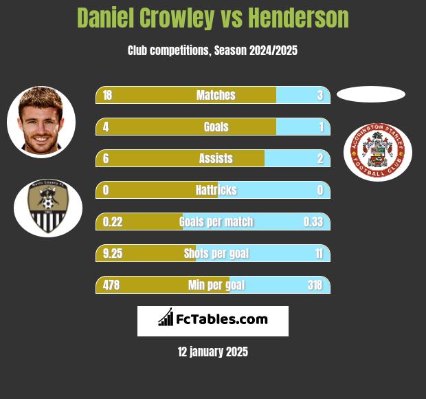 Daniel Crowley vs Henderson h2h player stats