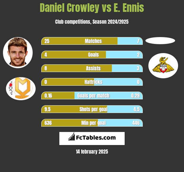 Daniel Crowley vs E. Ennis h2h player stats